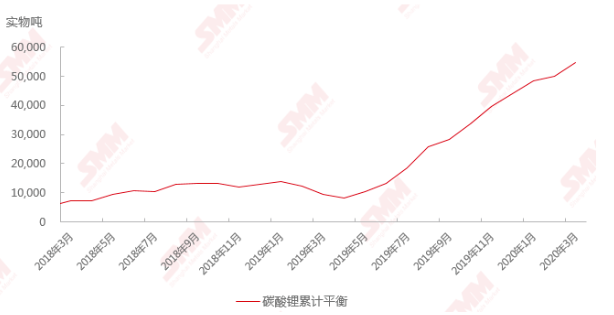 碳酸鋰供需增速出現(xiàn)“斷層” 非理性生產(chǎn)增大行業(yè)庫存壓力