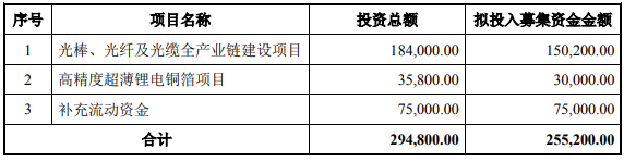 智慧能源非公開發行股票募集資金使用計劃