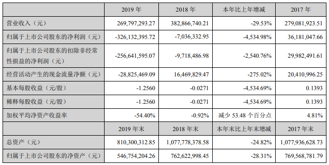 融達鋰業2019年生產鋰輝石精礦2.73萬噸 累計處理原礦15.7萬噸 融達鋰業2019年生產鋰輝石精礦2.73萬噸 累計處理原礦15.7萬噸