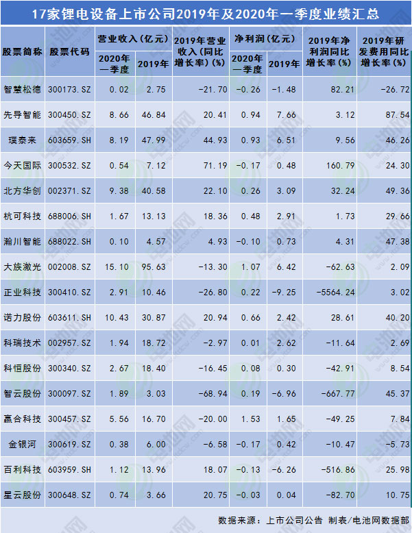 17家鋰電設備上市公司2019年及2020年一季度業績