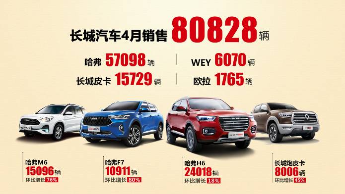 長城汽車發布2020年4月銷量數據 長城汽車發布2020年4月銷量數據