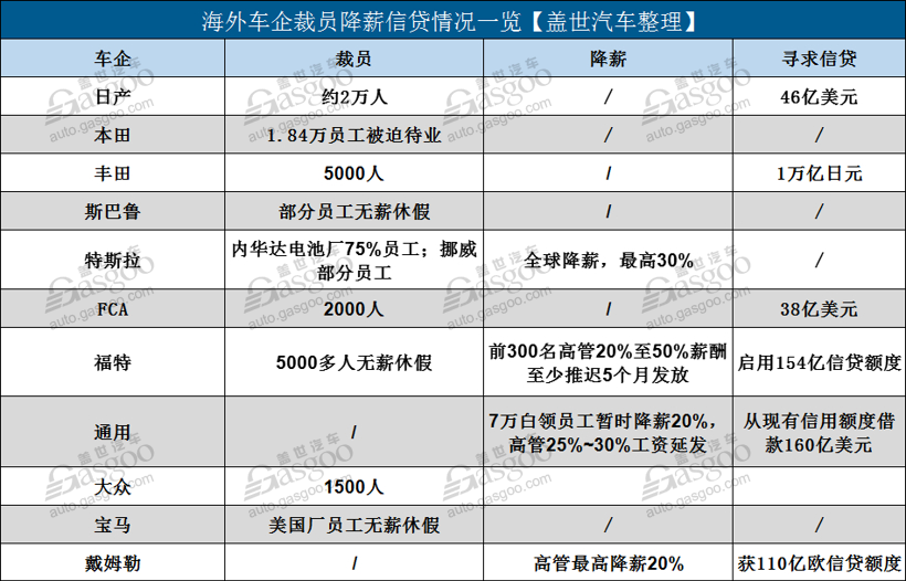 國際主流車企一季度八成凈利下滑 疫情下流動性成車企穩定經營核心