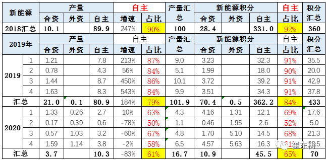 合資與自主新能源表現分析