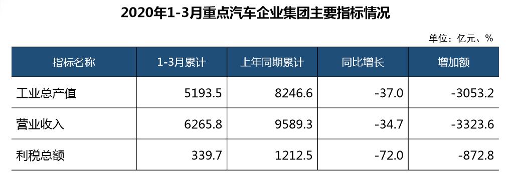 疫情影響下 近六成汽車從業者有“跳槽”打算