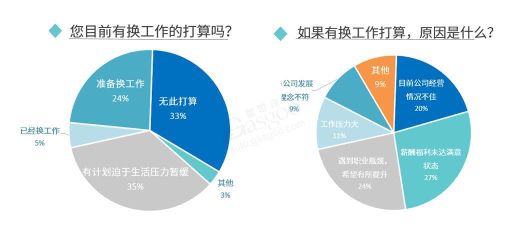 疫情影響下 近六成汽車從業者有“跳槽”打算