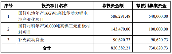 國軒高科 國軒高科
