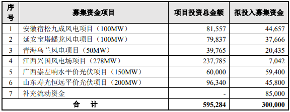 募集資金金額及投向（單位：萬元）