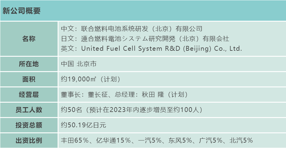 豐田牽頭成立聯合燃料電池系統研發公司 投資金額50.19億日元 豐田牽頭成立聯合燃料電池系統研發公司 投資金額50.19億日元