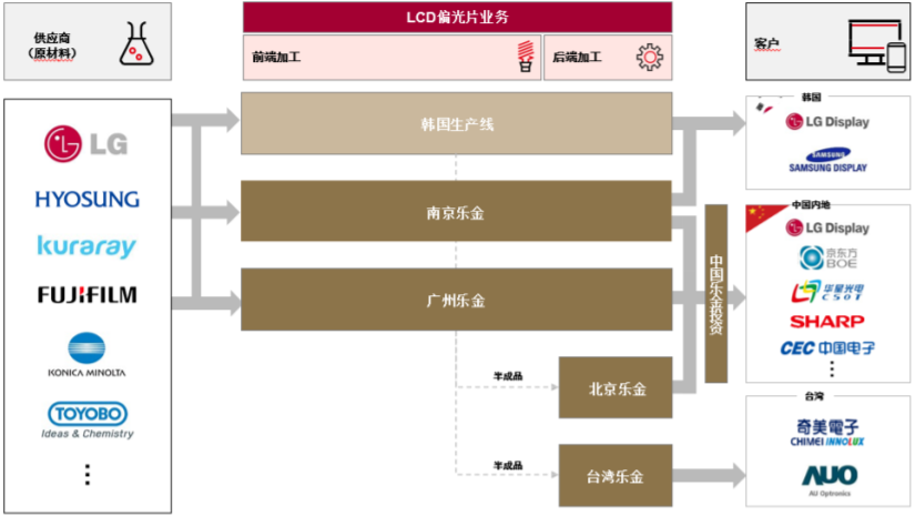 標的資產產業鏈結構圖