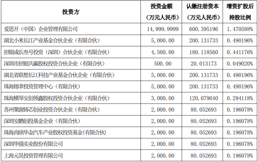 本輪投資者出資情況及持股情況 本輪投資者出資情況及持股情況
