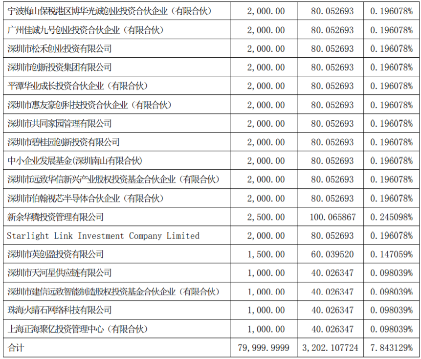 本輪投資者出資情況及持股情況 本輪投資者出資情況及持股情況