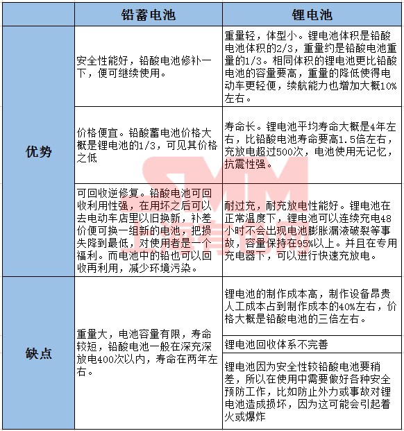 鋰電行業(yè)發(fā)展趨勢向好 鉛蓄電池將被取代？