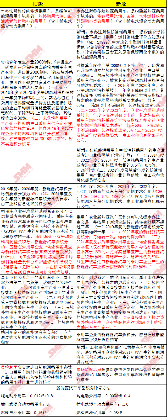 新能源汽車新舊版“雙積分”政策對比 這些政策變化必須知道！