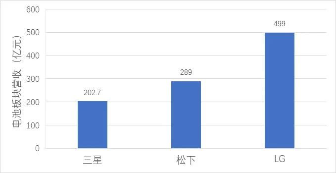海外電池供應商大型電池業務收入