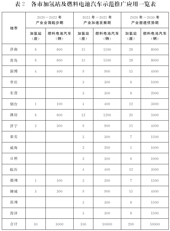 《山東省氫能產業中長期發展規劃(2020-2030年)》 《山東省氫能產業中長期發展規劃(2020-2030年)》