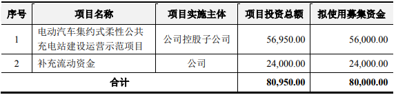 奧特迅擬定增募資不超8億元,用于電動車柔性公共充電站項目 奧特迅擬定增募資不超8億元,用于電動車柔性公共充電站項目