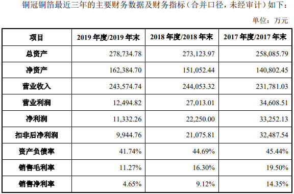 銅冠銅箔
