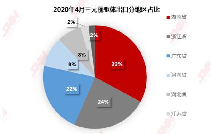來源：SMM、中國海關(guān)