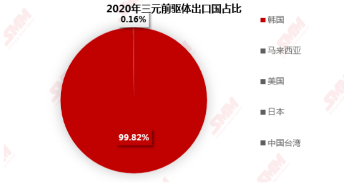 來源：SMM、中國海關(guān)