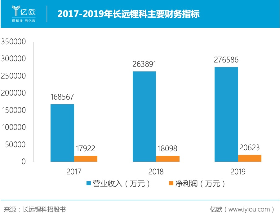 2017-2019年長遠(yuǎn)鋰科主要財(cái)務(wù)指標(biāo)