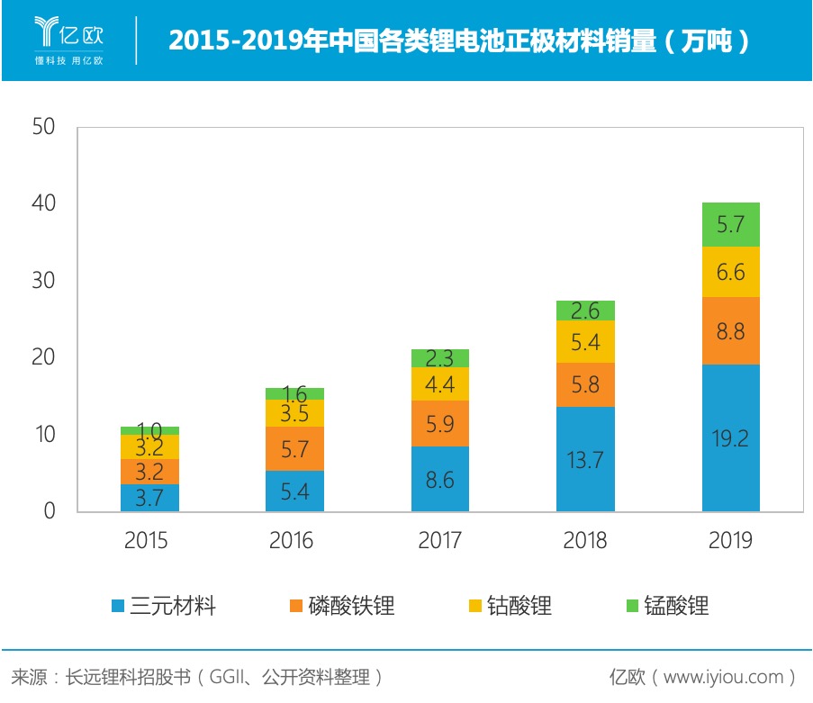 押注三元鋰電池原料  長遠(yuǎn)鋰科如何適應(yīng)下游周期？