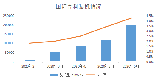 國軒高科市占率實現(xiàn)四連升 6月裝機增幅70%居前五企業(yè)首位
