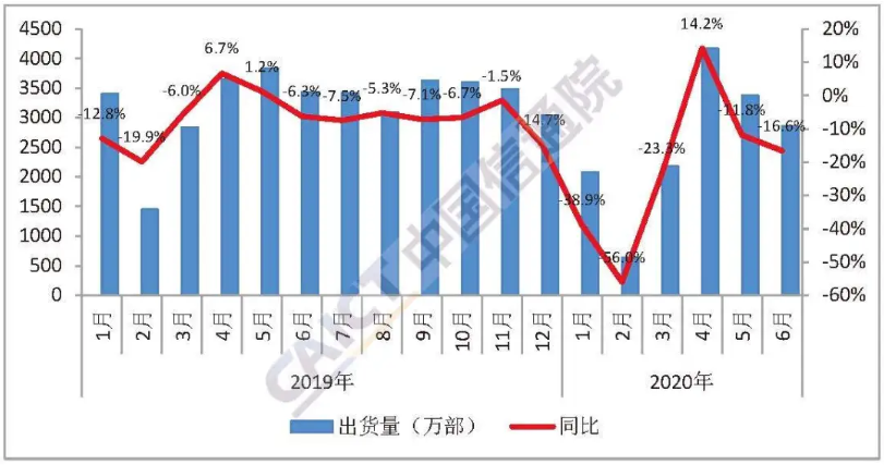 圖1 國內手機市場出貨量 圖1 國內手機市場出貨量