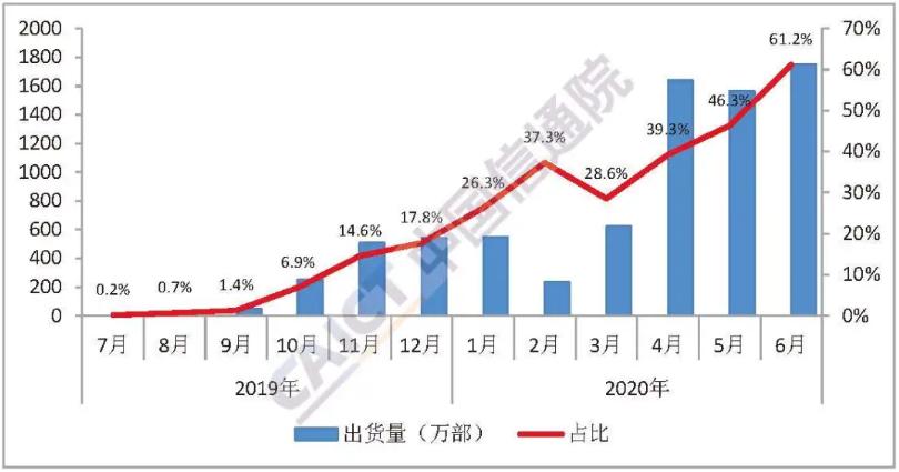 圖3 國內5G手機出貨量及占比 圖3 國內5G手機出貨量及占比