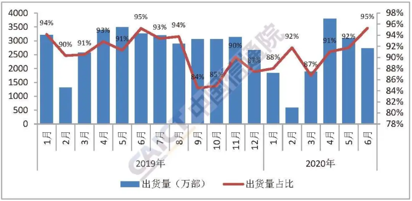 圖4 國產品牌手機出貨量及占比 圖4 國產品牌手機出貨量及占比
