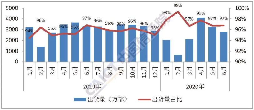 圖5 國內智能手機出貨量及占比 圖5 國內智能手機出貨量及占比