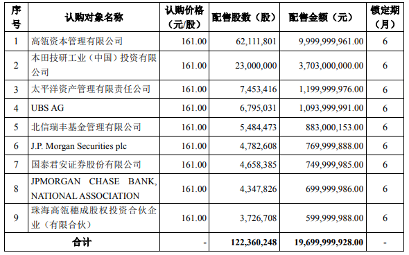 寧德時代197億定增結果出爐 高瓴資本、本田認購逾137億