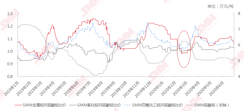 2019年1月今中國(guó)鈷產(chǎn)品對(duì)硫酸鈷比價(jià)