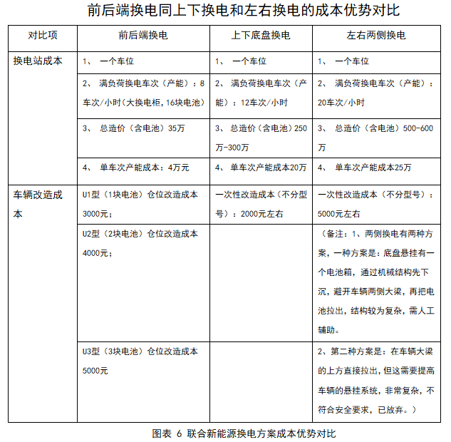 前后端換電同上下換電和左右換電的成本優勢對比