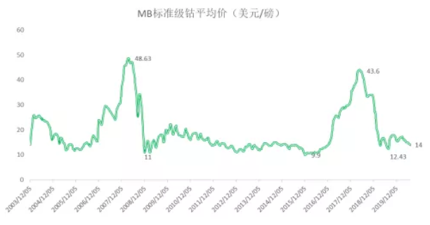 2020年三季度鈷原料分析報告 鈷價格將迎來季節性旺季