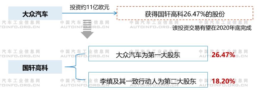 2020年上半年整車企業(yè)加速對(duì)動(dòng)力電池行業(yè)布局 保障電池供應(yīng)