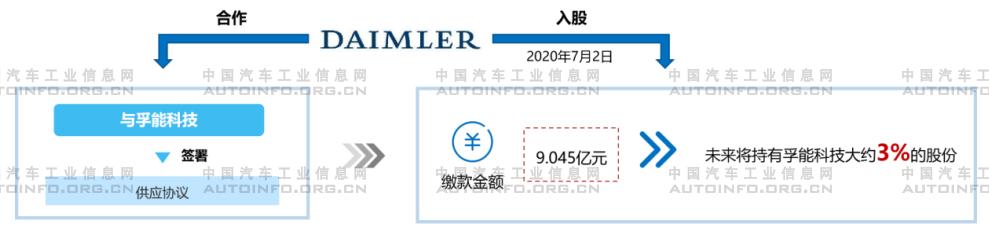 2020年上半年整車企業(yè)加速對(duì)動(dòng)力電池行業(yè)布局 保障電池供應(yīng)