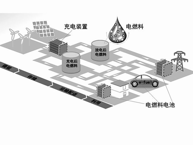電燃料儲能系統商業運轉示意圖
