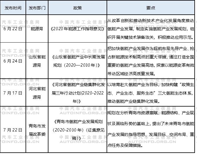7月氫燃料電池迎來快速發展 眾車企強化布局