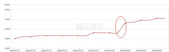 碳酸二甲酯節(jié)節(jié)攀高至今年高點(diǎn)