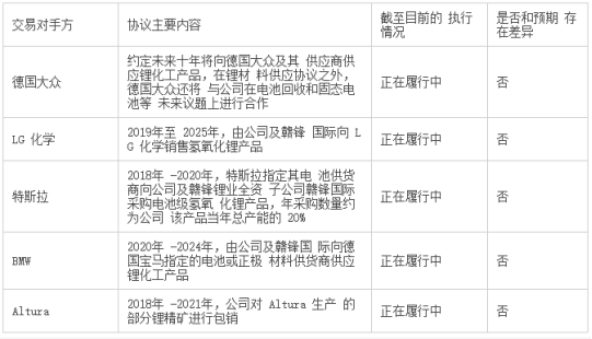 贛鋒鋰業(yè) 贛鋒鋰業(yè)