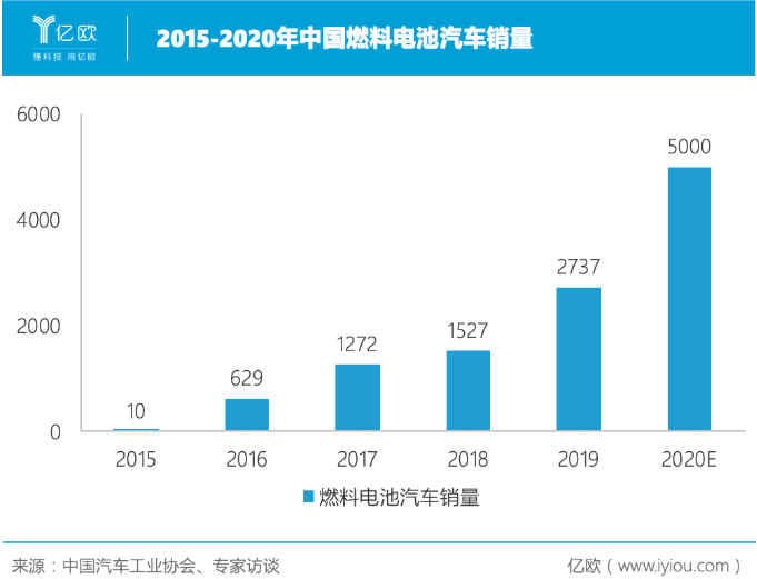 燃料電池銷量2015-2020 燃料電池銷量2015-2020