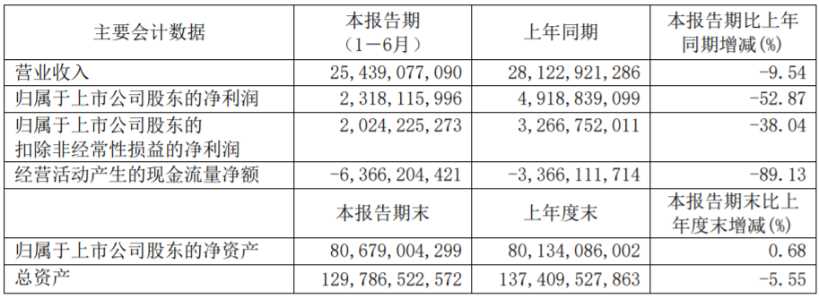 廣汽集團上半年相關業績數據(單位:元) 廣汽集團上半年相關業績數據(單位:元)