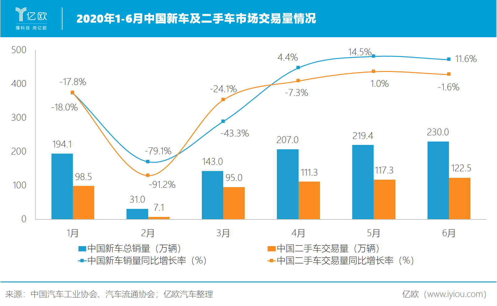 2020上半年中國新車及二手車市場交易量情況 2020上半年中國新車及二手車市場交易量情況
