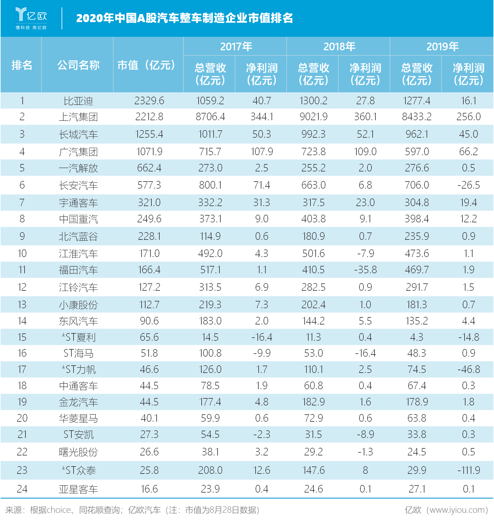 2020年中國A股汽車整車企業(yè)市值排名 2020年中國A股汽車整車企業(yè)市值排名