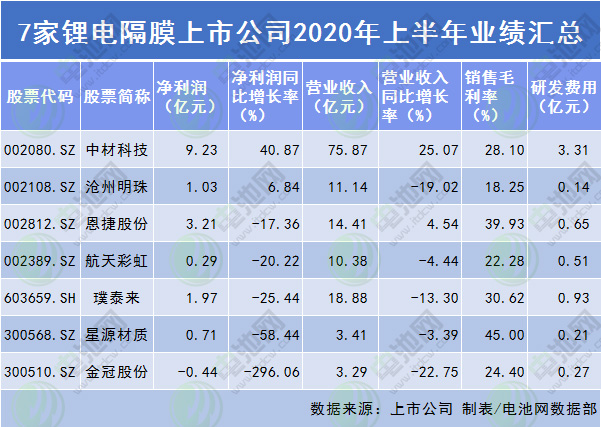 7家鋰電隔膜企業中報:寡頭競爭愈發明顯 中小企業頻遭淘汰 7家鋰電隔膜企業中報:寡頭競爭愈發明顯 中小企業頻遭淘汰