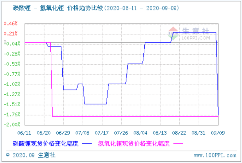 碳酸鋰價格