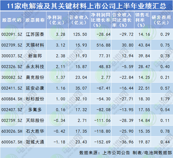 1600153494874381.jpg 11家電解液及其關(guān)鍵材料中報(bào)業(yè)績(jī)匯總 4家凈利同比增長(zhǎng).jpg