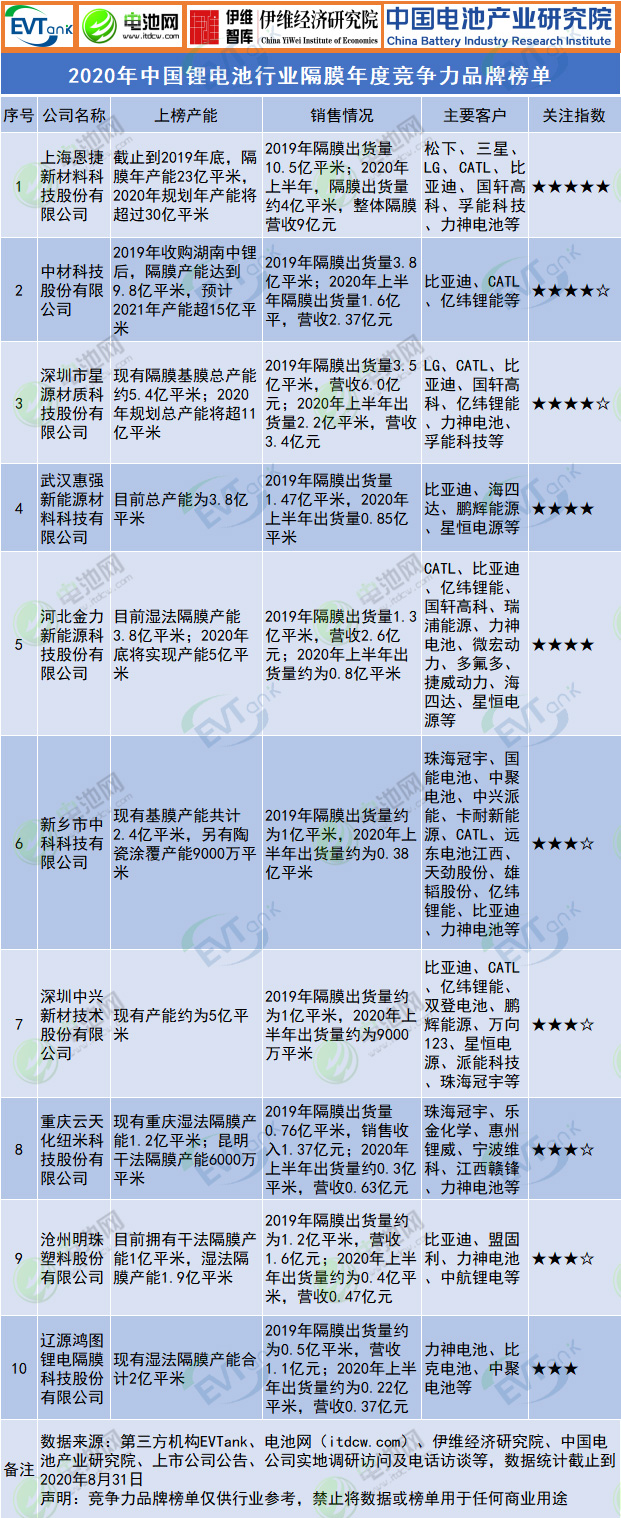 2020年中國鋰電池行業隔膜年度競爭力品牌榜單