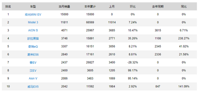 2020年8月新能源汽車車型銷量排行榜