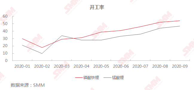 工業級碳酸鋰價格企穩回升 10月仍有上漲空間
